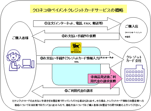 クロネコペイメントの説明／通販ショップ白水酒店